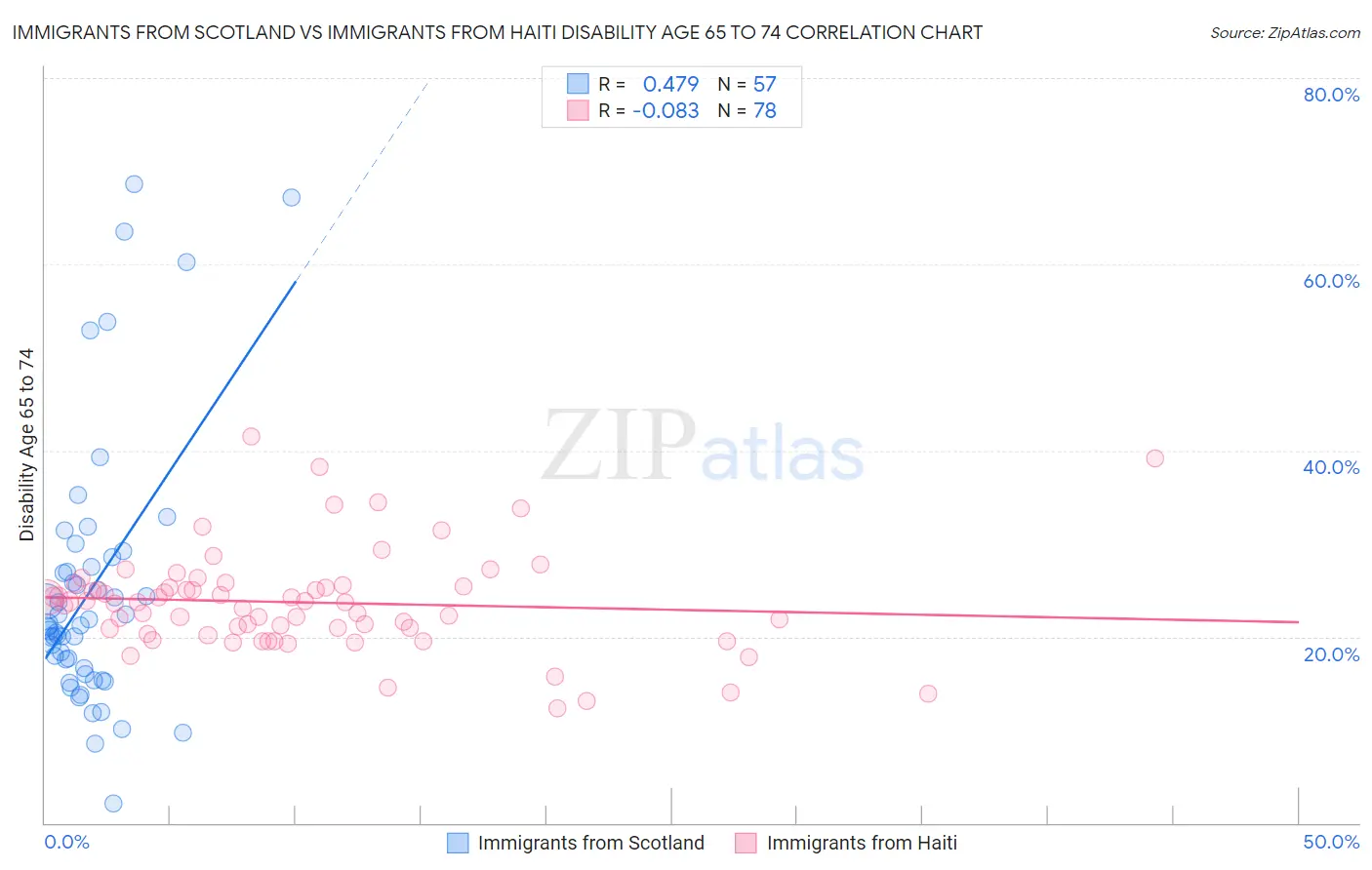 Immigrants from Scotland vs Immigrants from Haiti Disability Age 65 to 74