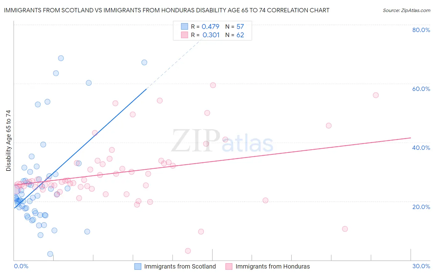 Immigrants from Scotland vs Immigrants from Honduras Disability Age 65 to 74