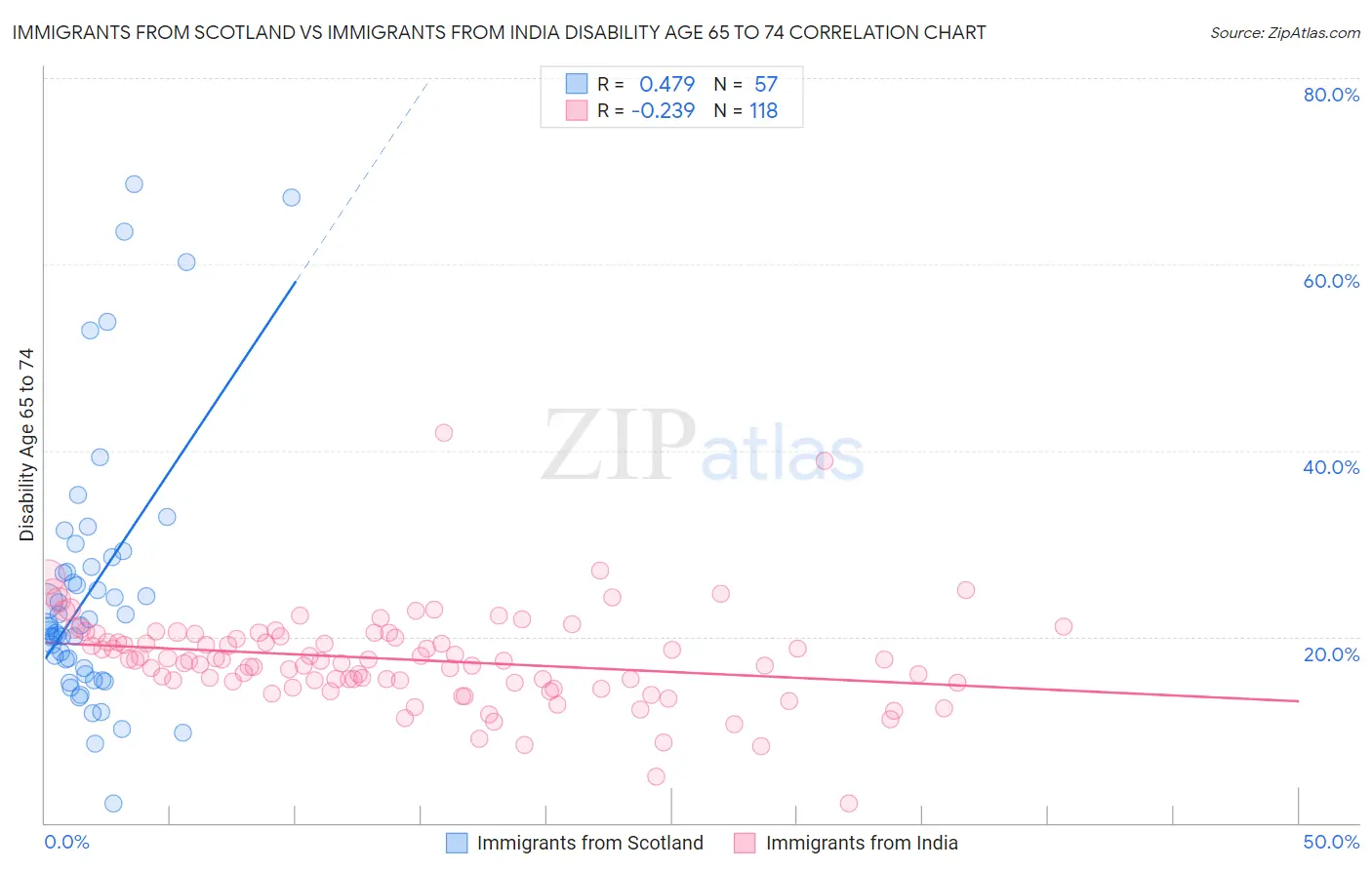 Immigrants from Scotland vs Immigrants from India Disability Age 65 to 74
