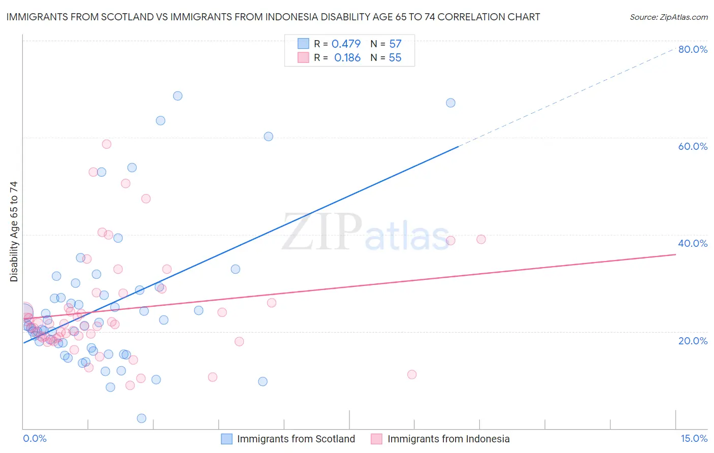 Immigrants from Scotland vs Immigrants from Indonesia Disability Age 65 to 74