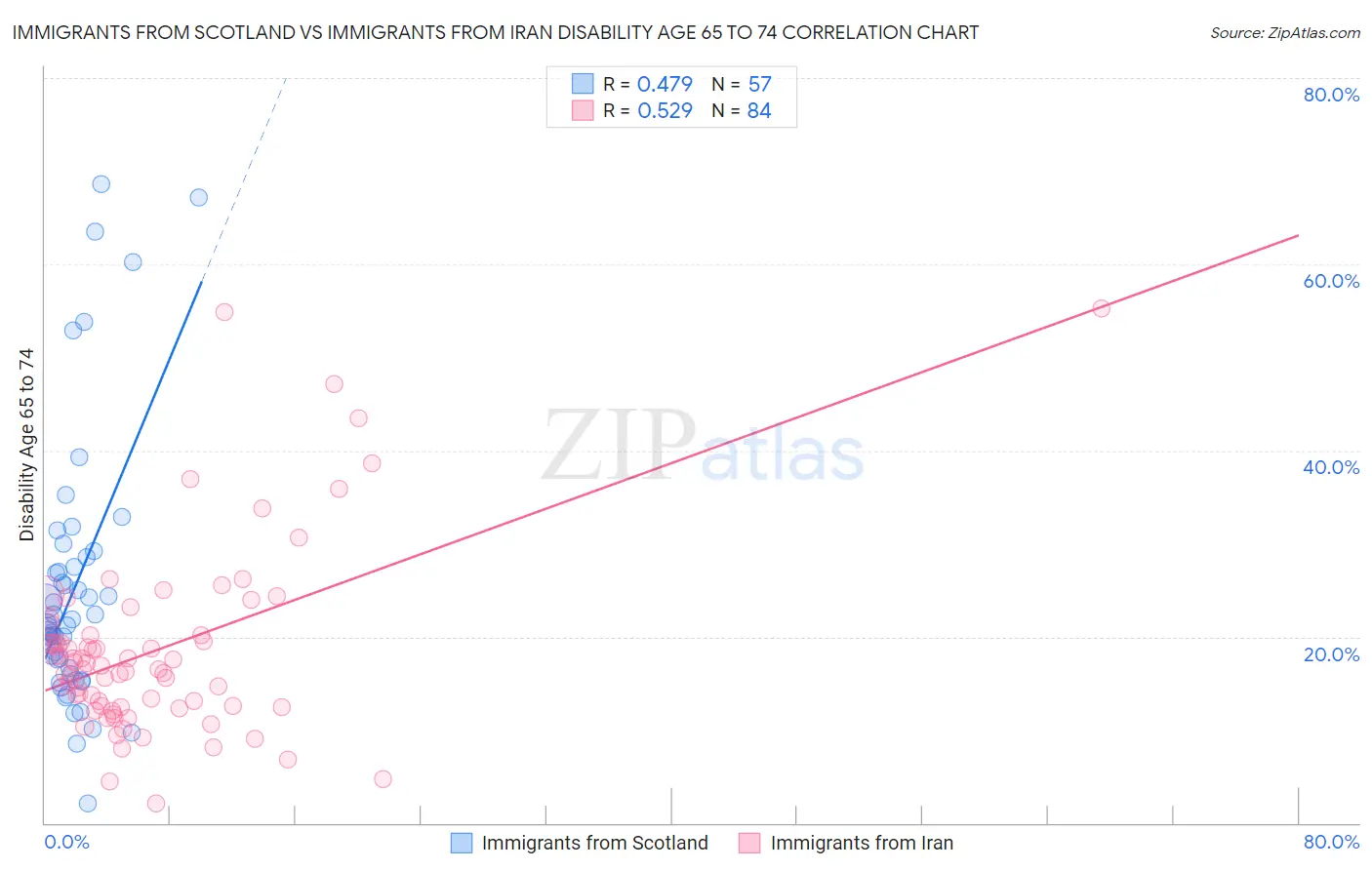 Immigrants from Scotland vs Immigrants from Iran Disability Age 65 to 74