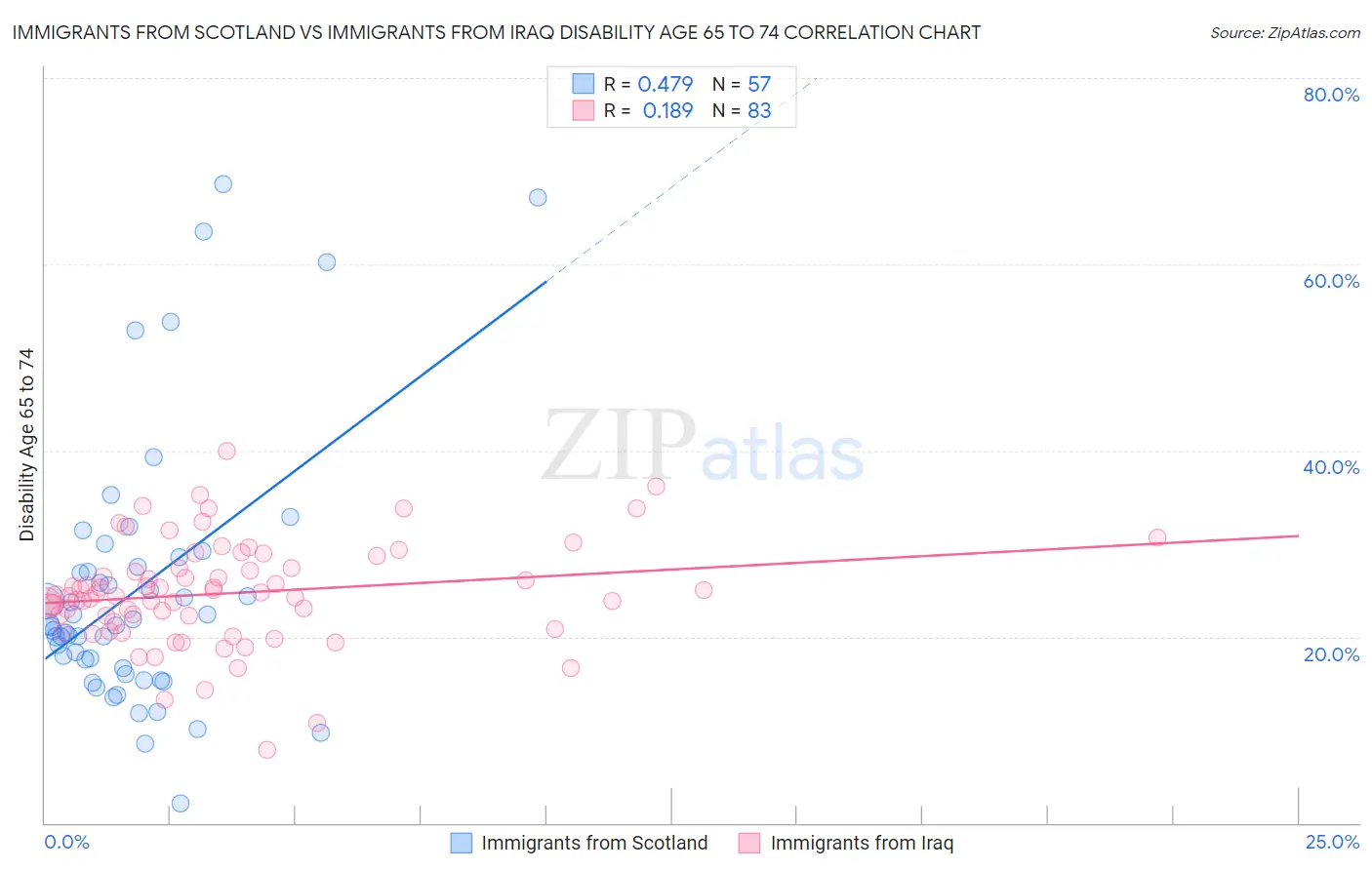 Immigrants from Scotland vs Immigrants from Iraq Disability Age 65 to 74