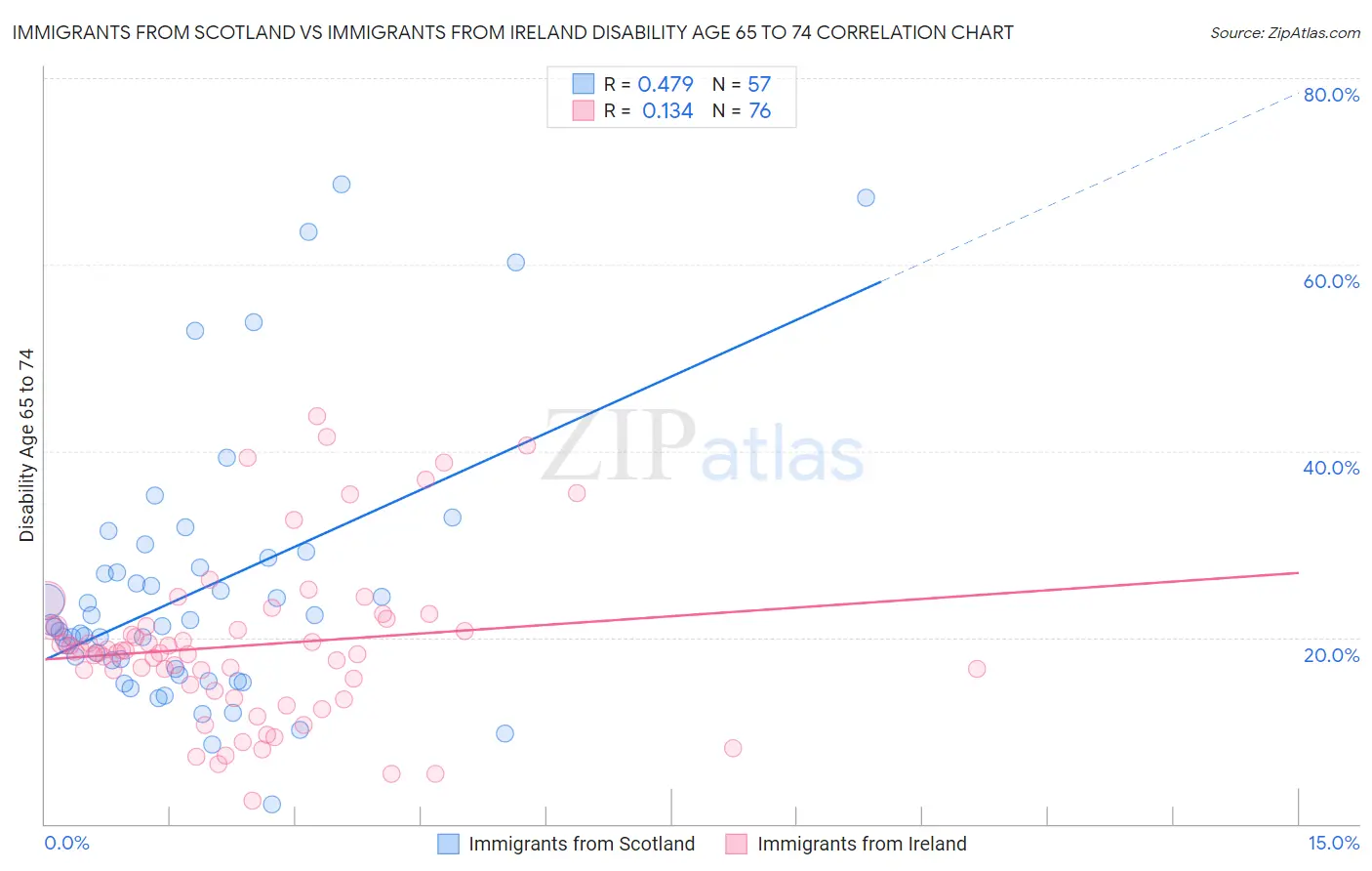 Immigrants from Scotland vs Immigrants from Ireland Disability Age 65 to 74
