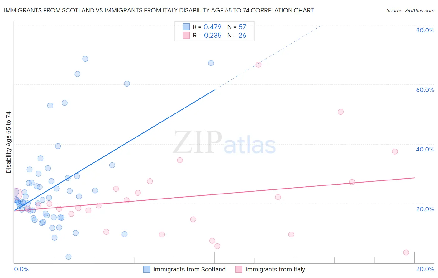 Immigrants from Scotland vs Immigrants from Italy Disability Age 65 to 74