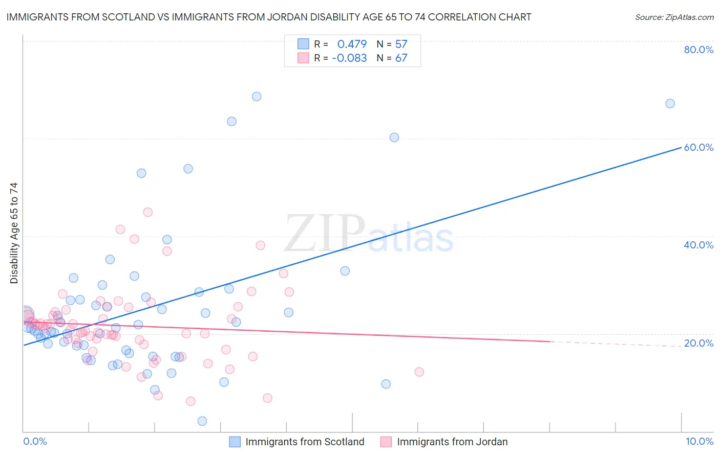 Immigrants from Scotland vs Immigrants from Jordan Disability Age 65 to 74