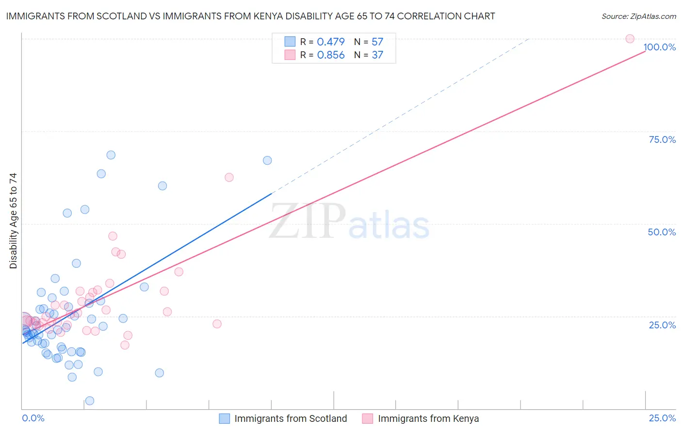 Immigrants from Scotland vs Immigrants from Kenya Disability Age 65 to 74