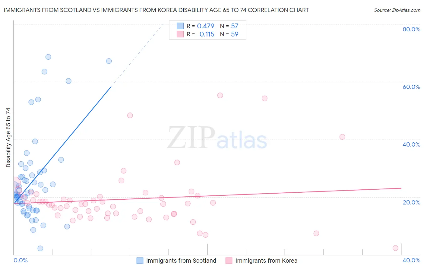 Immigrants from Scotland vs Immigrants from Korea Disability Age 65 to 74