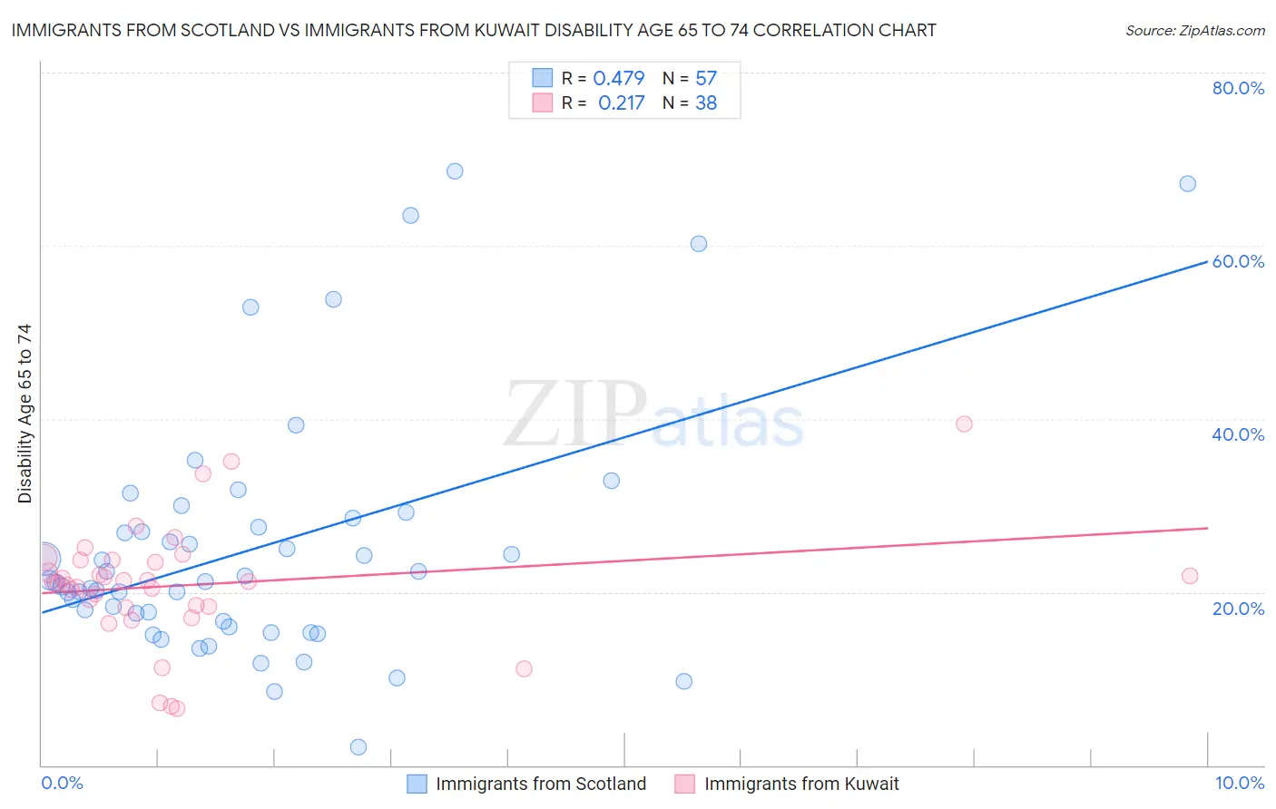 Immigrants from Scotland vs Immigrants from Kuwait Disability Age 65 to 74