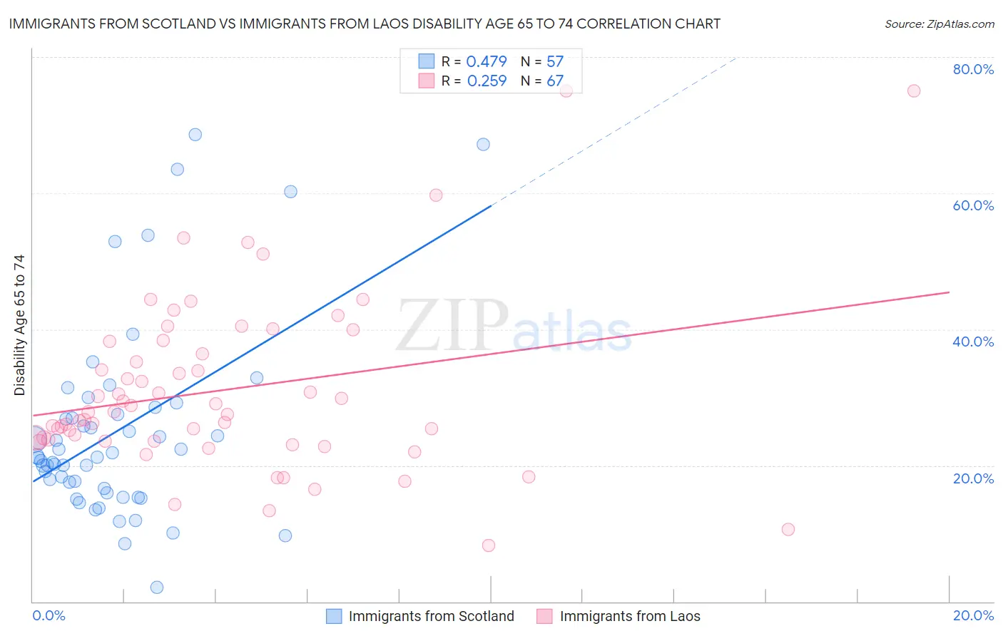 Immigrants from Scotland vs Immigrants from Laos Disability Age 65 to 74