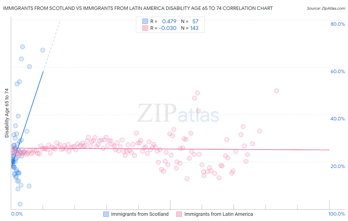 Immigrants from Scotland vs Immigrants from Latin America Disability Age 65 to 74