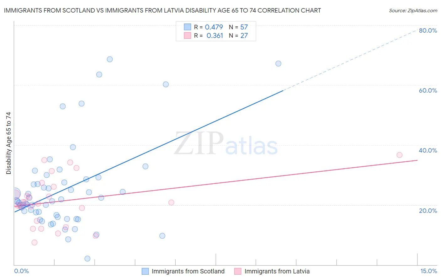 Immigrants from Scotland vs Immigrants from Latvia Disability Age 65 to 74