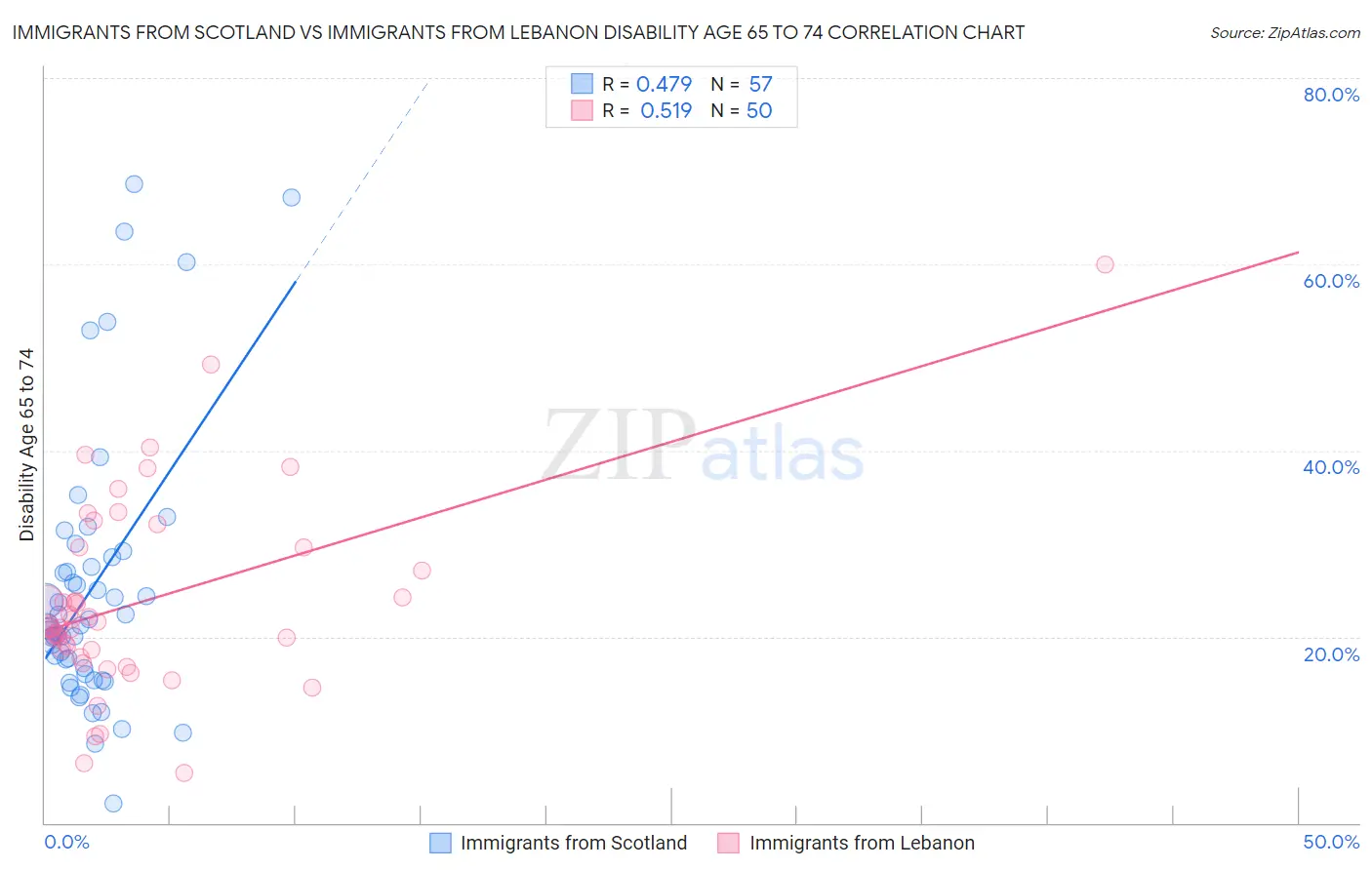 Immigrants from Scotland vs Immigrants from Lebanon Disability Age 65 to 74