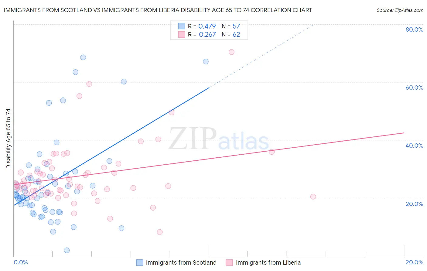 Immigrants from Scotland vs Immigrants from Liberia Disability Age 65 to 74