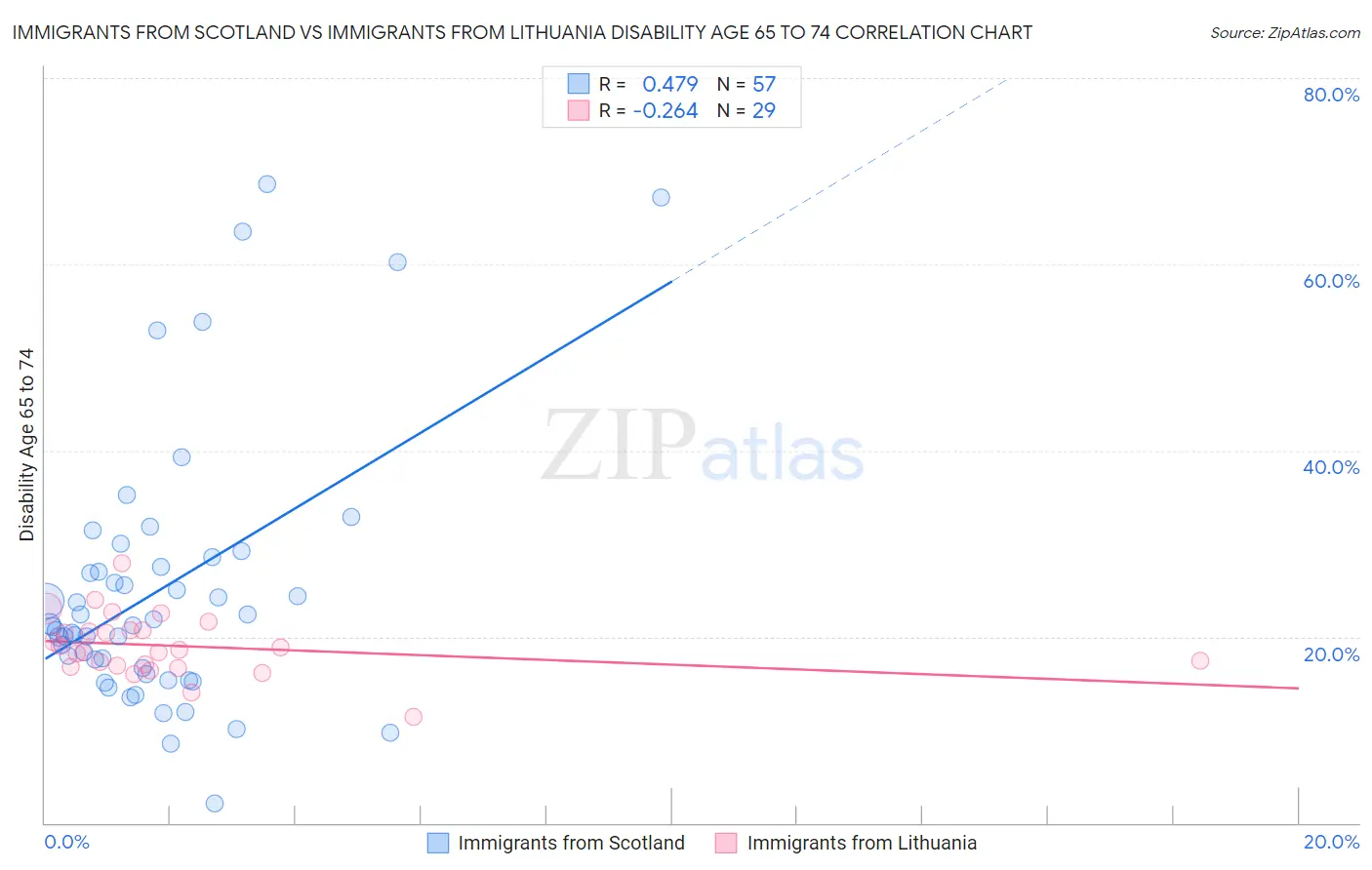 Immigrants from Scotland vs Immigrants from Lithuania Disability Age 65 to 74