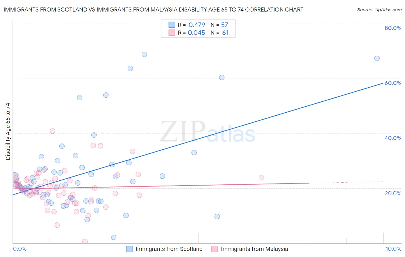 Immigrants from Scotland vs Immigrants from Malaysia Disability Age 65 to 74