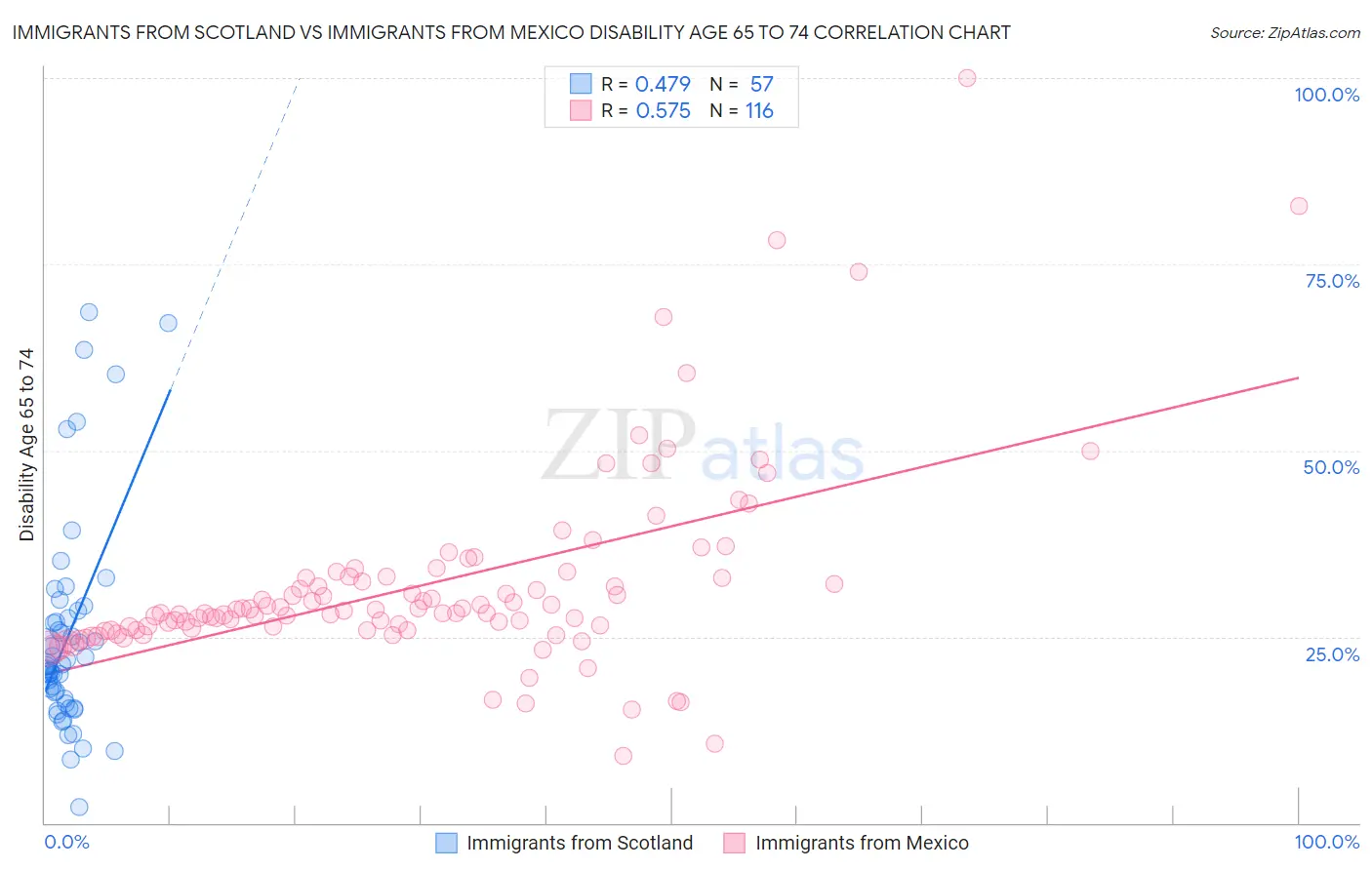 Immigrants from Scotland vs Immigrants from Mexico Disability Age 65 to 74