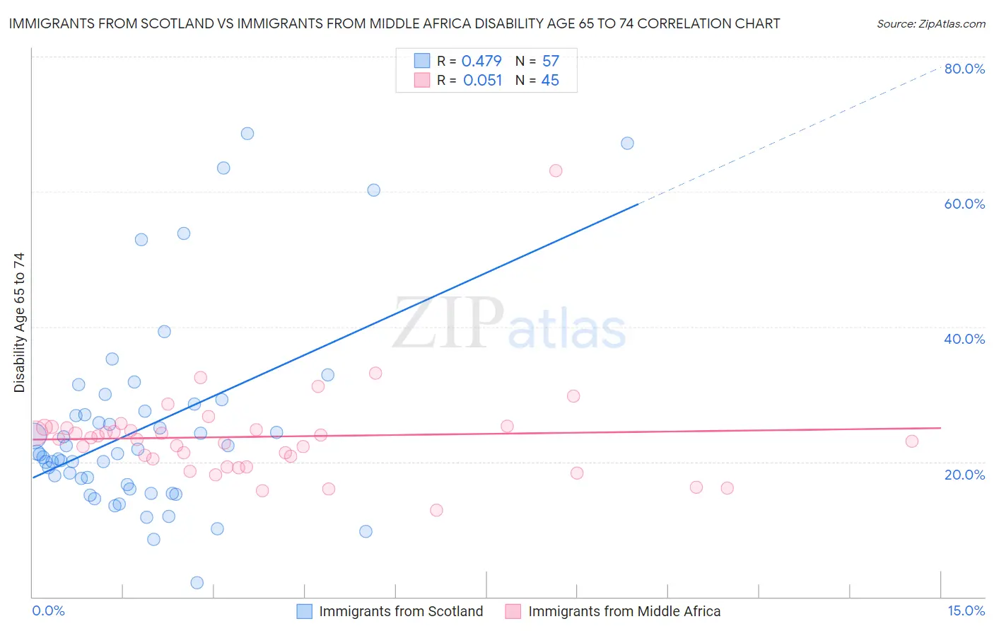 Immigrants from Scotland vs Immigrants from Middle Africa Disability Age 65 to 74