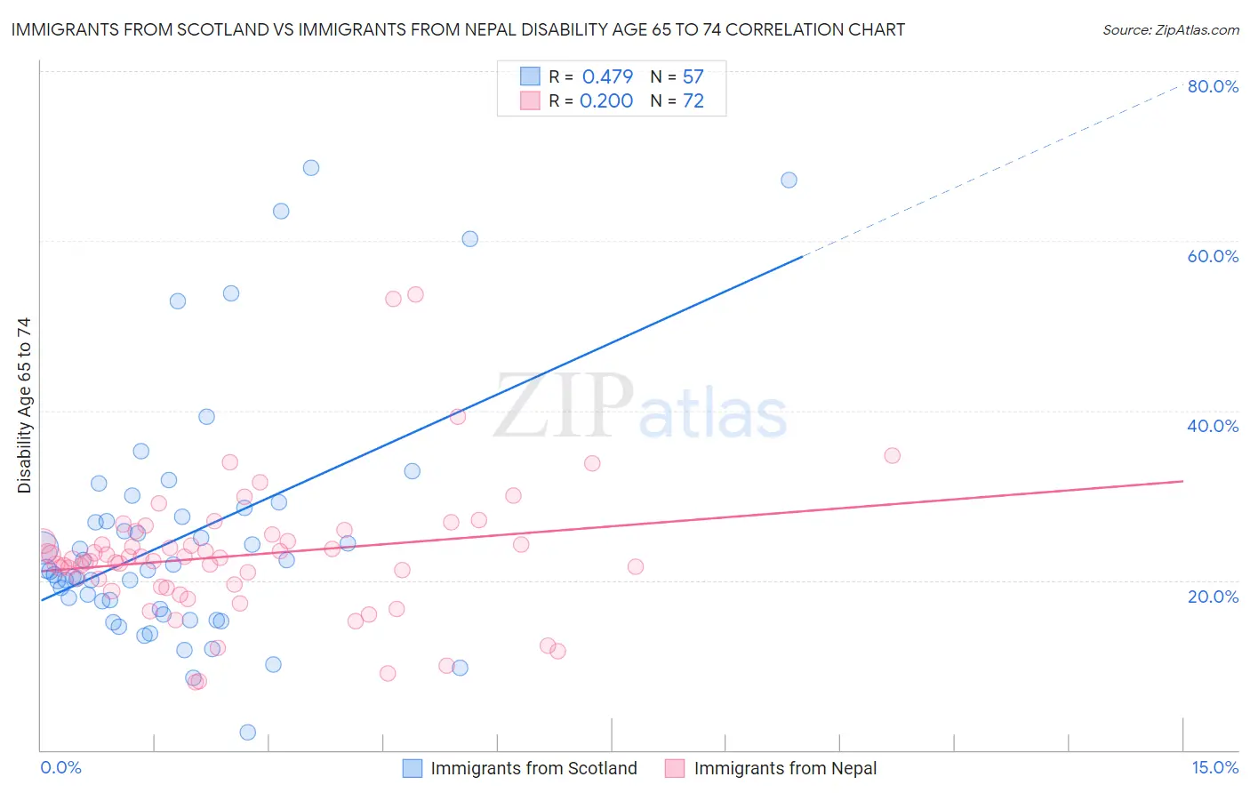 Immigrants from Scotland vs Immigrants from Nepal Disability Age 65 to 74