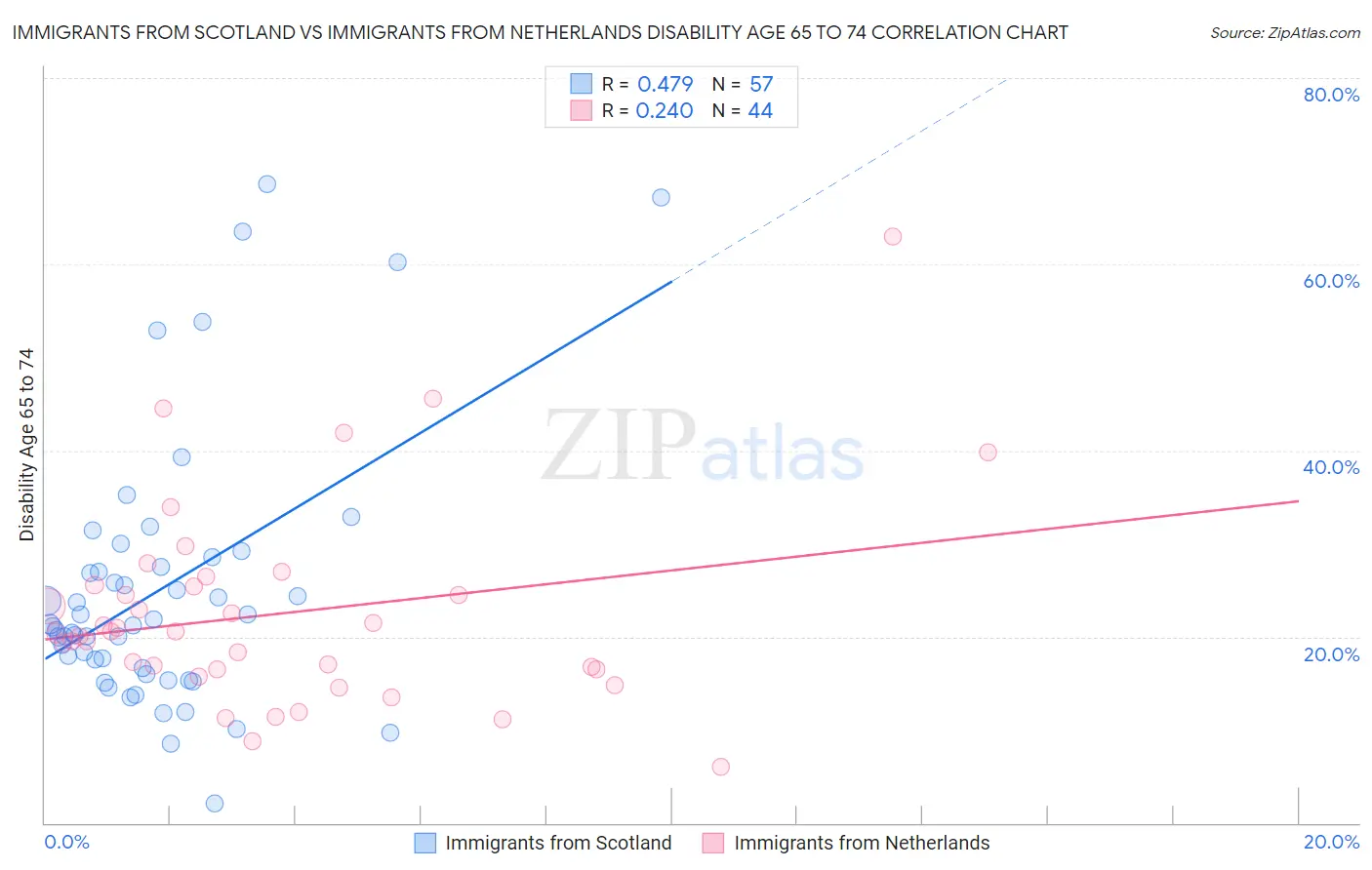 Immigrants from Scotland vs Immigrants from Netherlands Disability Age 65 to 74