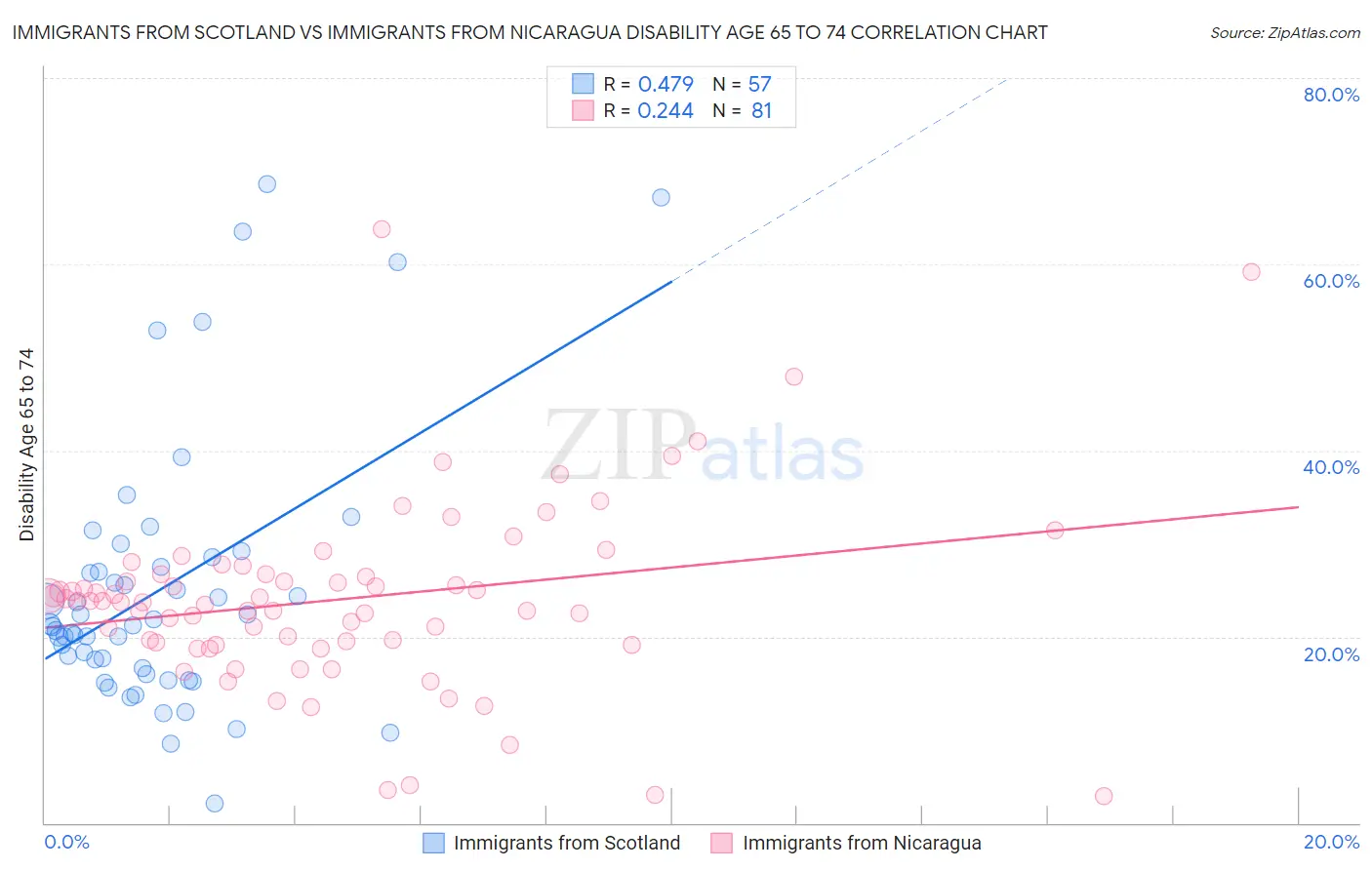 Immigrants from Scotland vs Immigrants from Nicaragua Disability Age 65 to 74