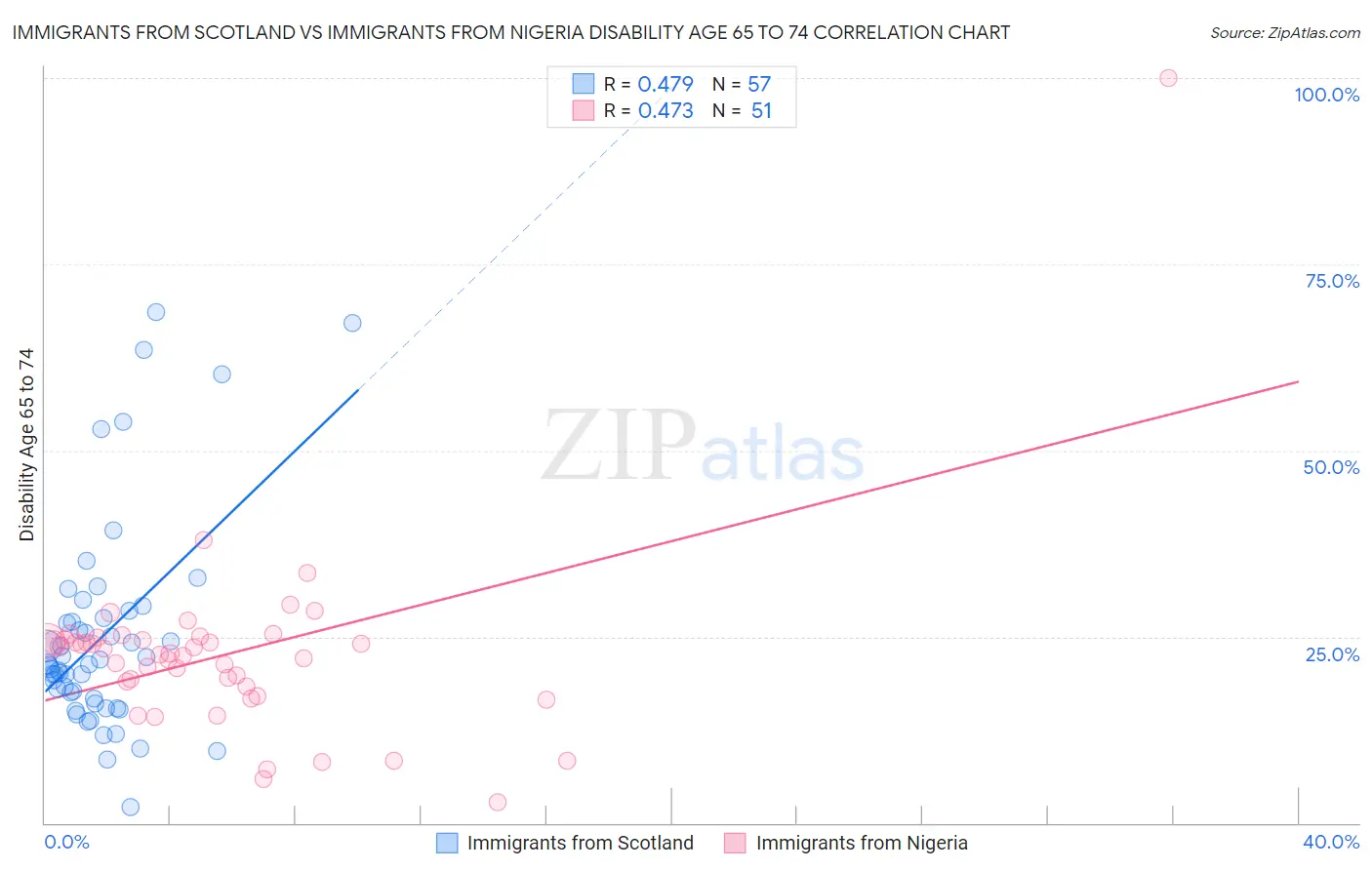 Immigrants from Scotland vs Immigrants from Nigeria Disability Age 65 to 74