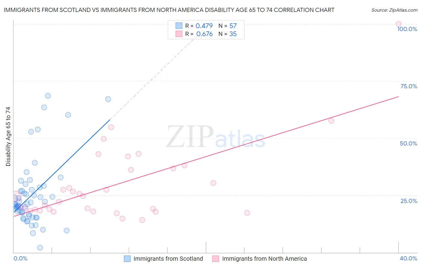 Immigrants from Scotland vs Immigrants from North America Disability Age 65 to 74