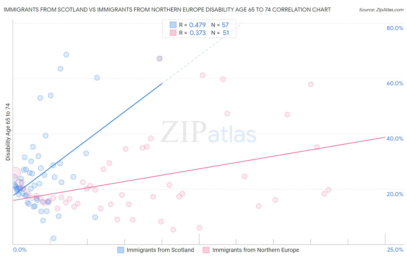 Immigrants from Scotland vs Immigrants from Northern Europe Disability Age 65 to 74