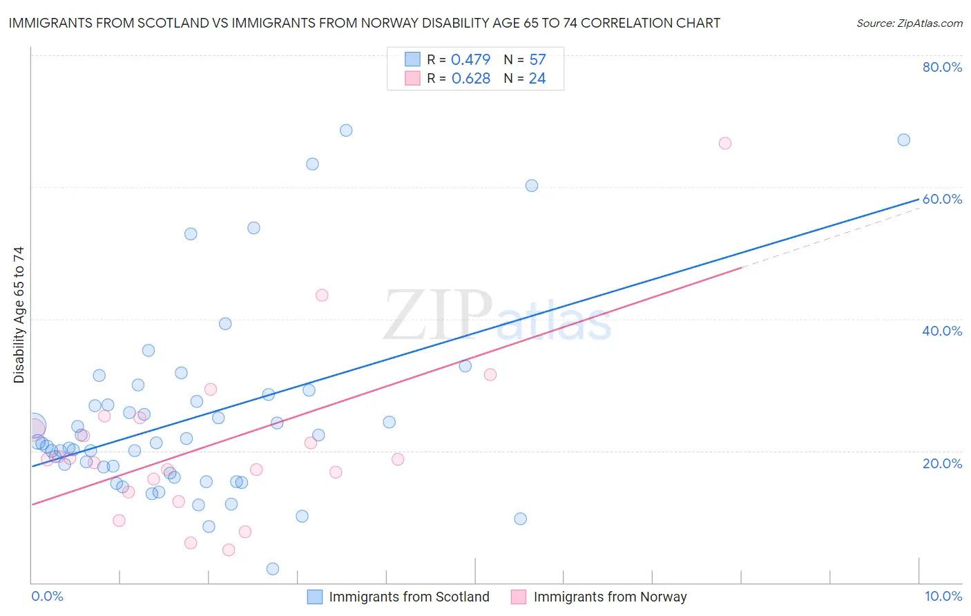 Immigrants from Scotland vs Immigrants from Norway Disability Age 65 to 74