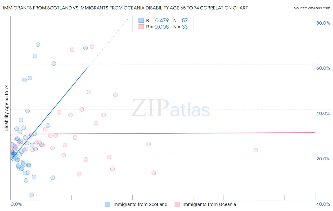 Immigrants from Scotland vs Immigrants from Oceania Disability Age 65 to 74