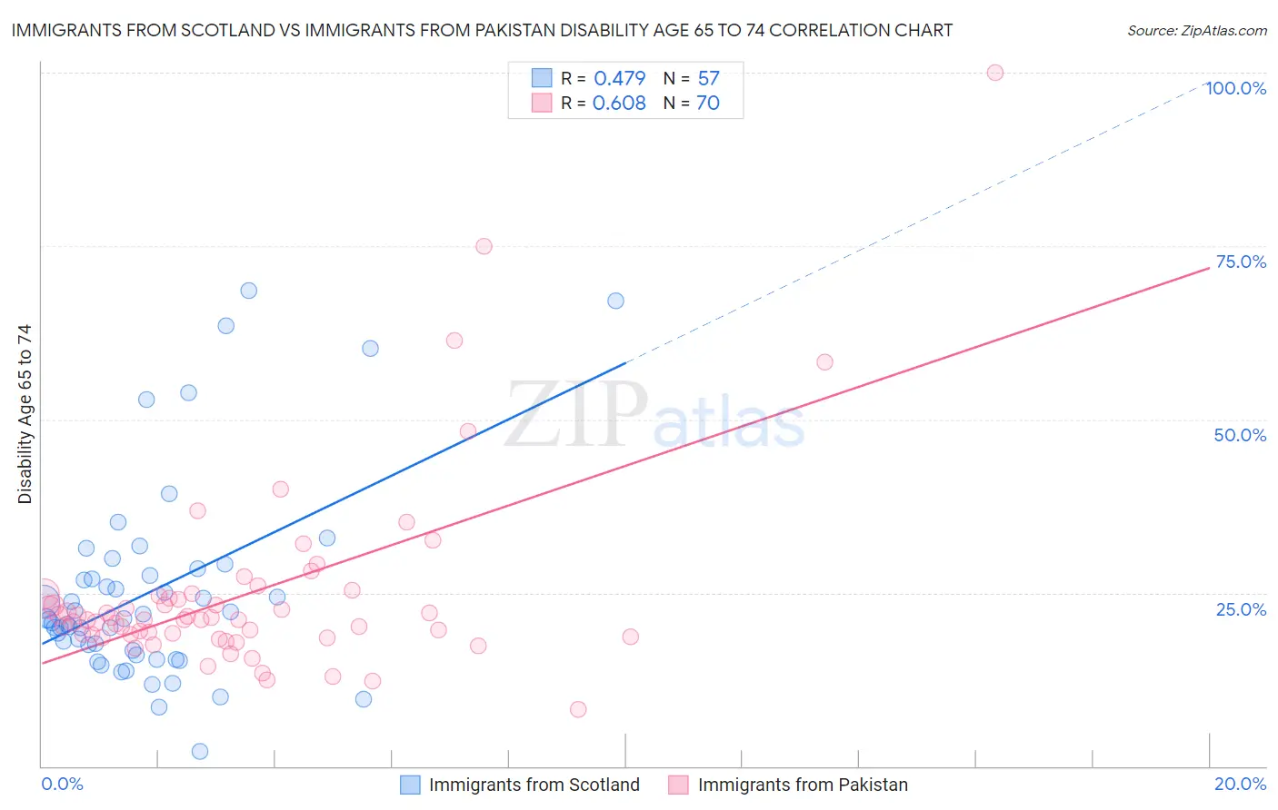 Immigrants from Scotland vs Immigrants from Pakistan Disability Age 65 to 74