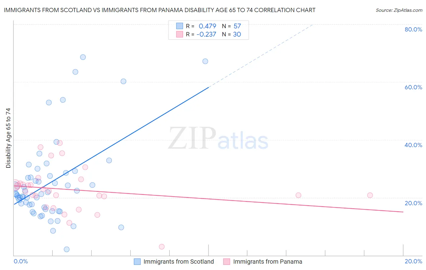 Immigrants from Scotland vs Immigrants from Panama Disability Age 65 to 74