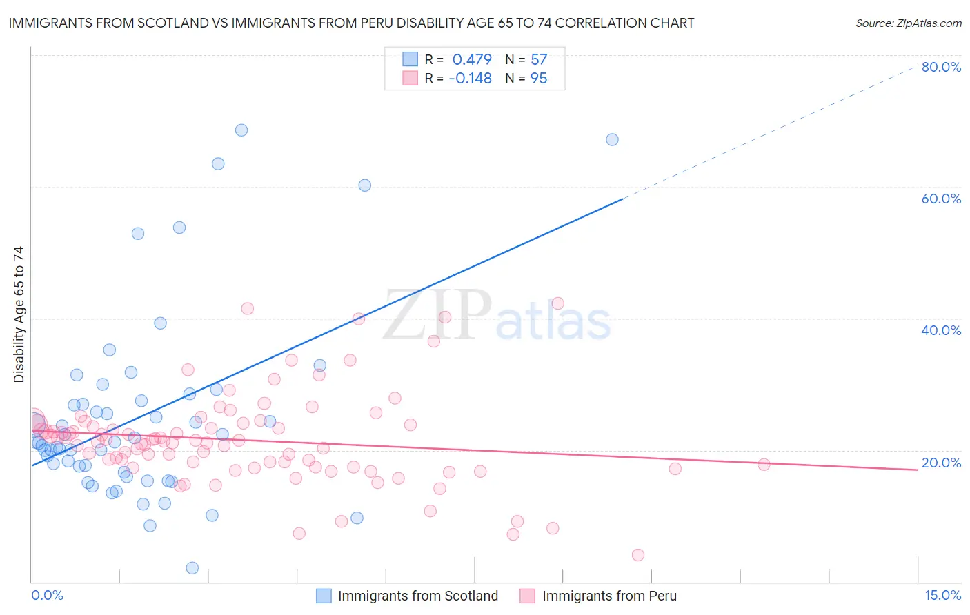 Immigrants from Scotland vs Immigrants from Peru Disability Age 65 to 74
