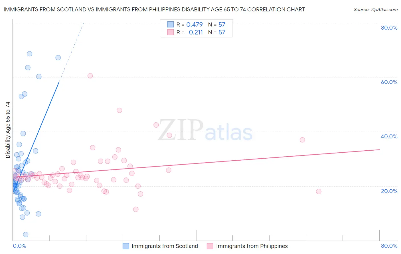 Immigrants from Scotland vs Immigrants from Philippines Disability Age 65 to 74