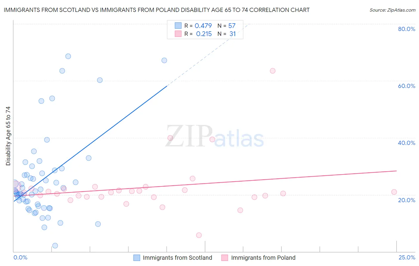Immigrants from Scotland vs Immigrants from Poland Disability Age 65 to 74