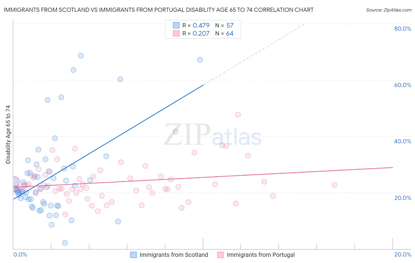 Immigrants from Scotland vs Immigrants from Portugal Disability Age 65 to 74
