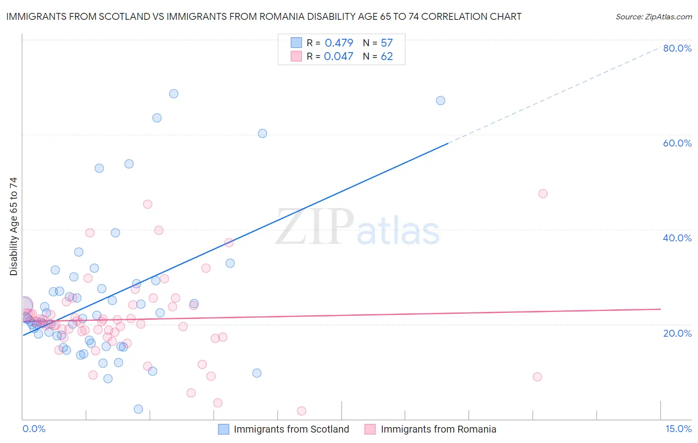 Immigrants from Scotland vs Immigrants from Romania Disability Age 65 to 74