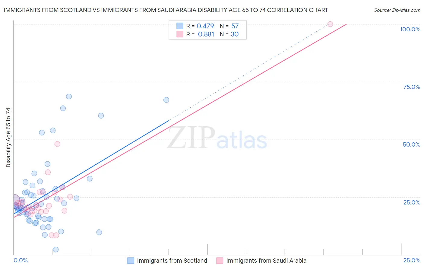 Immigrants from Scotland vs Immigrants from Saudi Arabia Disability Age 65 to 74