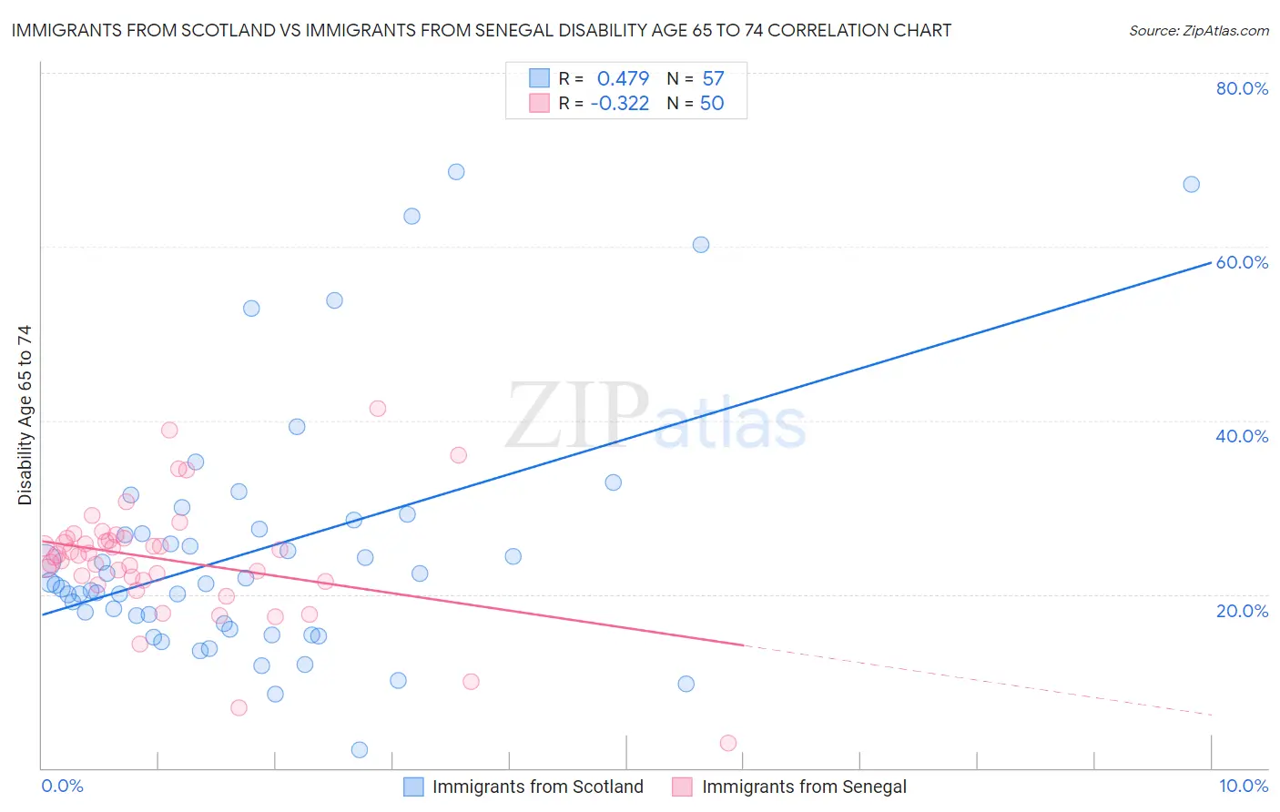 Immigrants from Scotland vs Immigrants from Senegal Disability Age 65 to 74