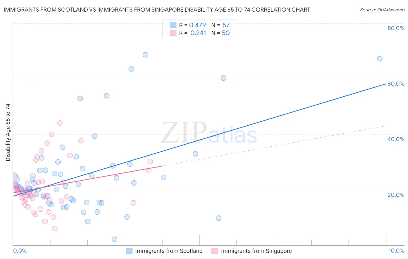 Immigrants from Scotland vs Immigrants from Singapore Disability Age 65 to 74
