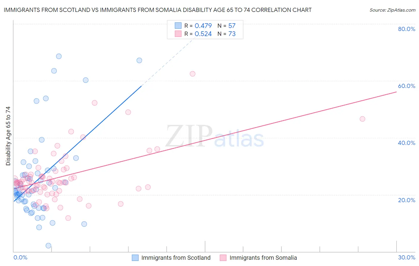 Immigrants from Scotland vs Immigrants from Somalia Disability Age 65 to 74