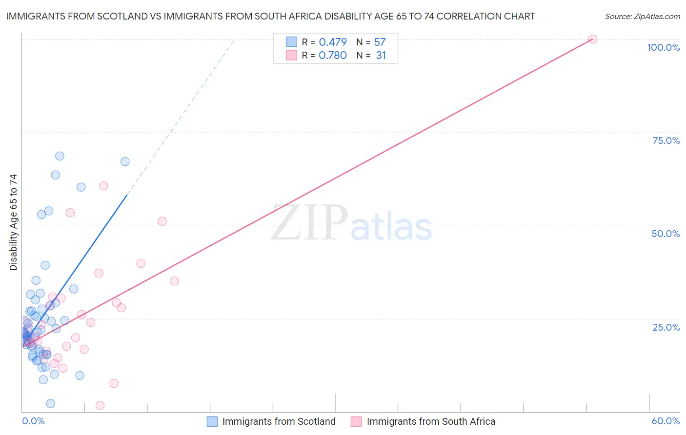 Immigrants from Scotland vs Immigrants from South Africa Disability Age 65 to 74