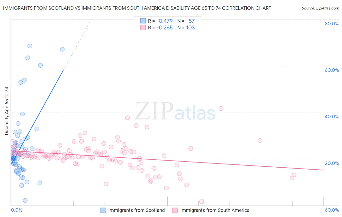 Immigrants from Scotland vs Immigrants from South America Disability Age 65 to 74