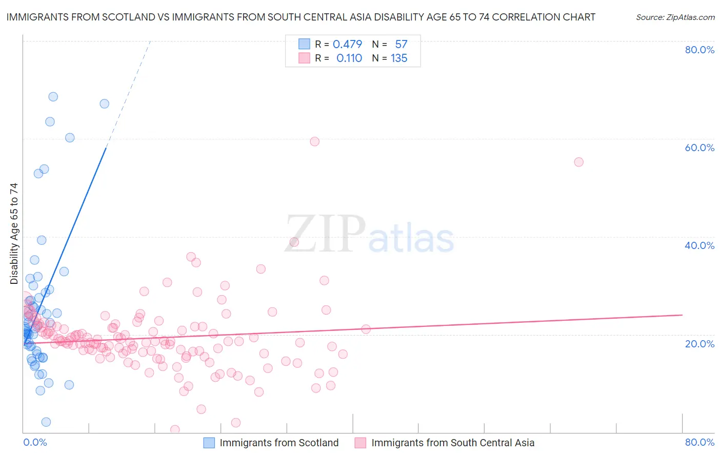 Immigrants from Scotland vs Immigrants from South Central Asia Disability Age 65 to 74