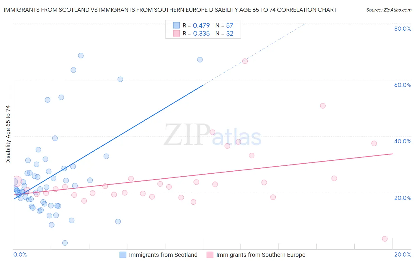 Immigrants from Scotland vs Immigrants from Southern Europe Disability Age 65 to 74