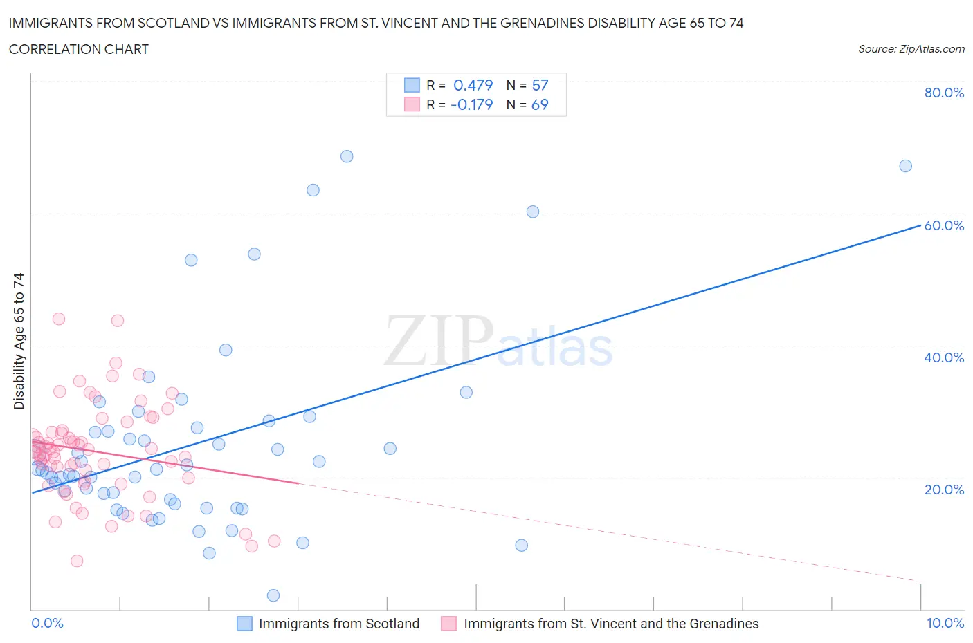 Immigrants from Scotland vs Immigrants from St. Vincent and the Grenadines Disability Age 65 to 74