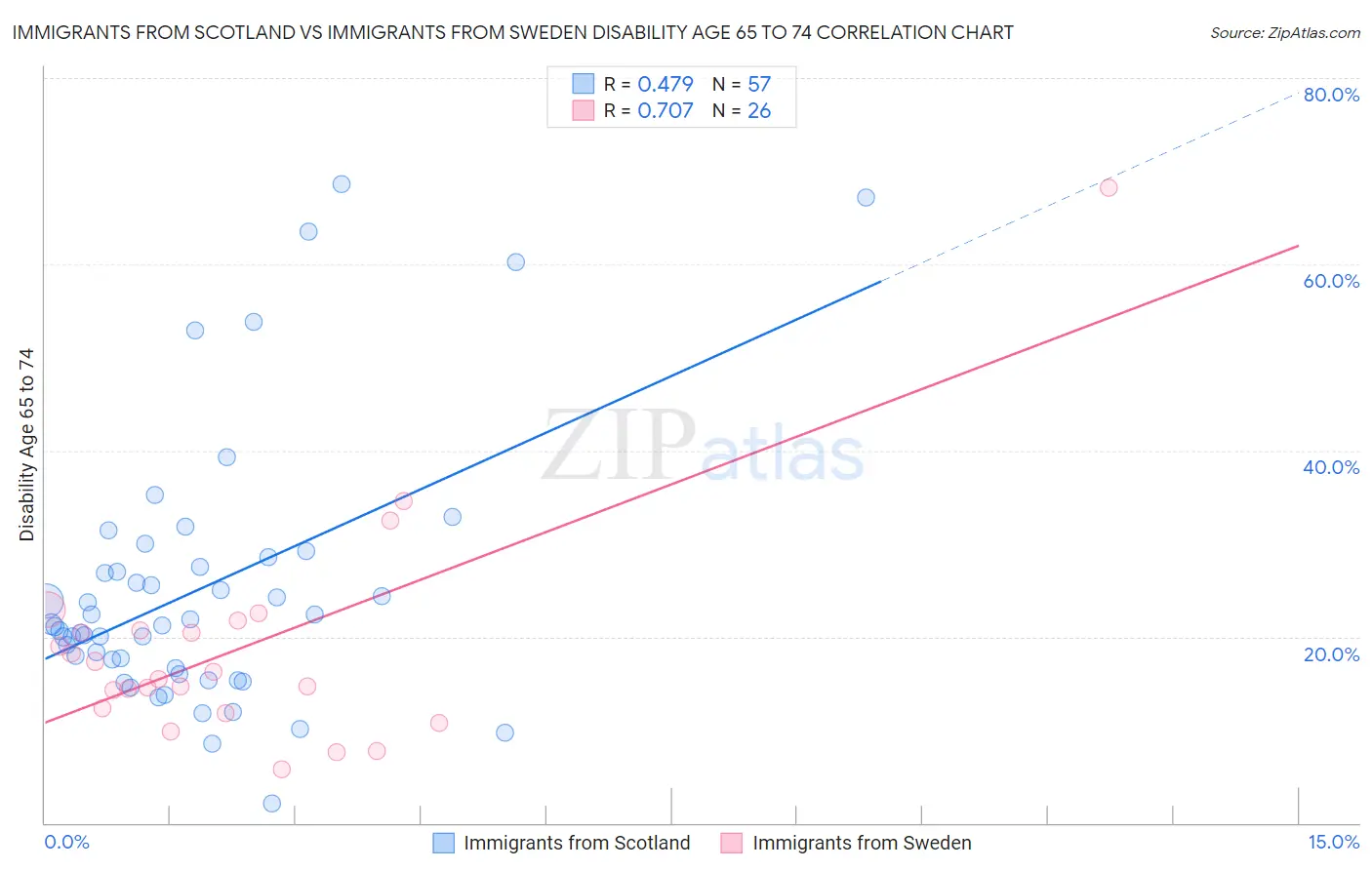 Immigrants from Scotland vs Immigrants from Sweden Disability Age 65 to 74