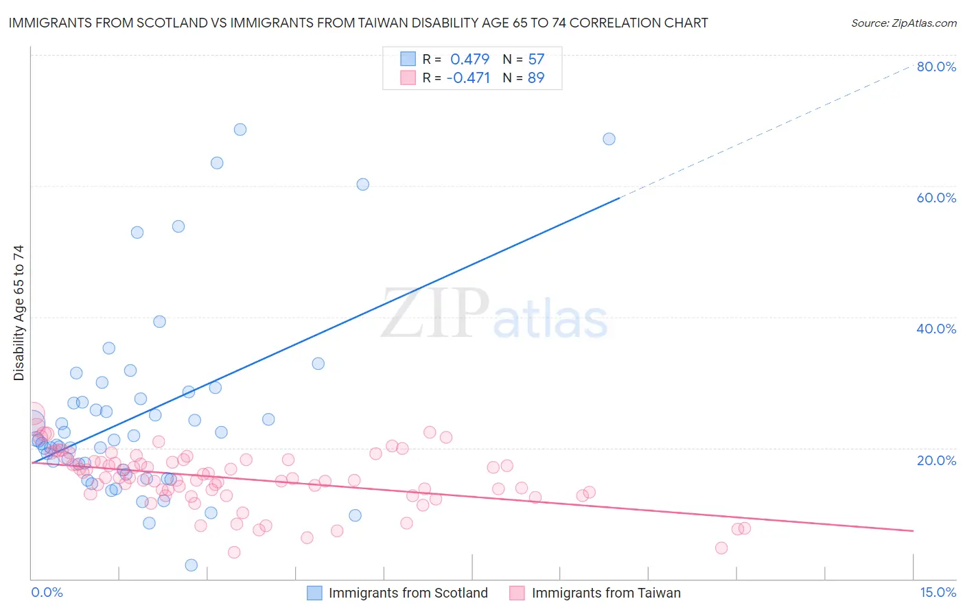 Immigrants from Scotland vs Immigrants from Taiwan Disability Age 65 to 74