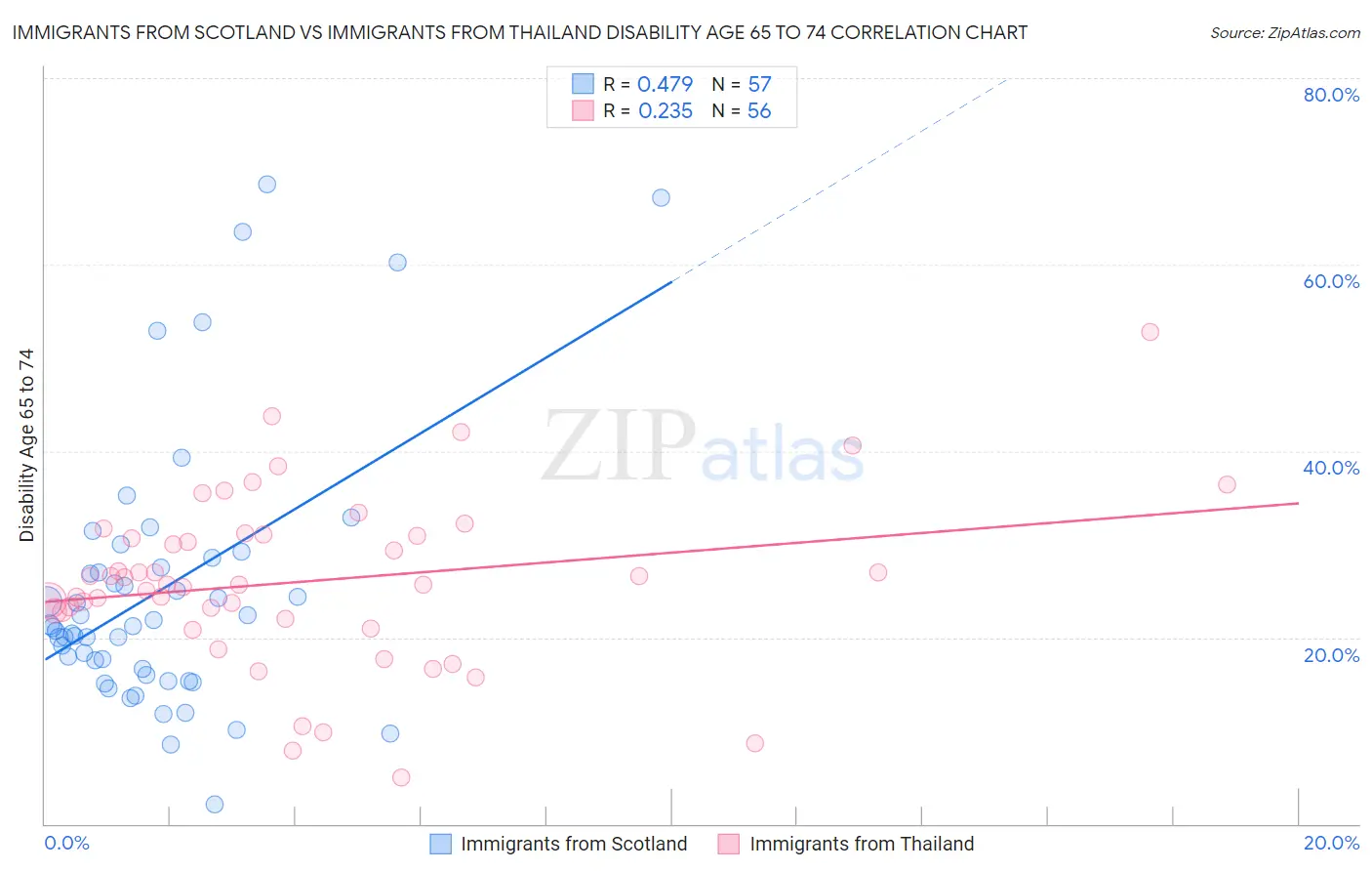 Immigrants from Scotland vs Immigrants from Thailand Disability Age 65 to 74