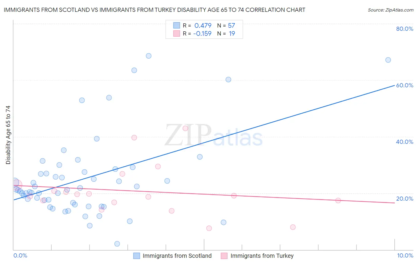 Immigrants from Scotland vs Immigrants from Turkey Disability Age 65 to 74