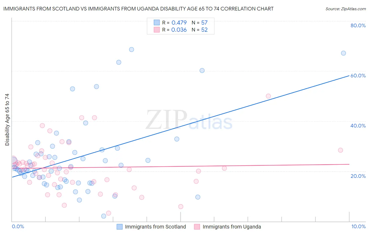 Immigrants from Scotland vs Immigrants from Uganda Disability Age 65 to 74